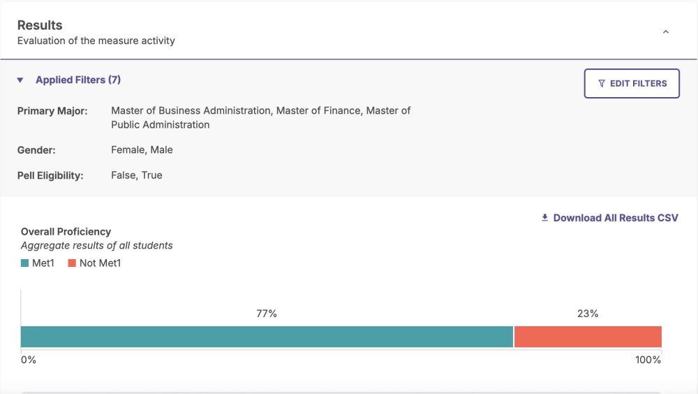 Results pulled from Canvas and then filtered by specific attributes, like major, gender, and Pell eligibility.